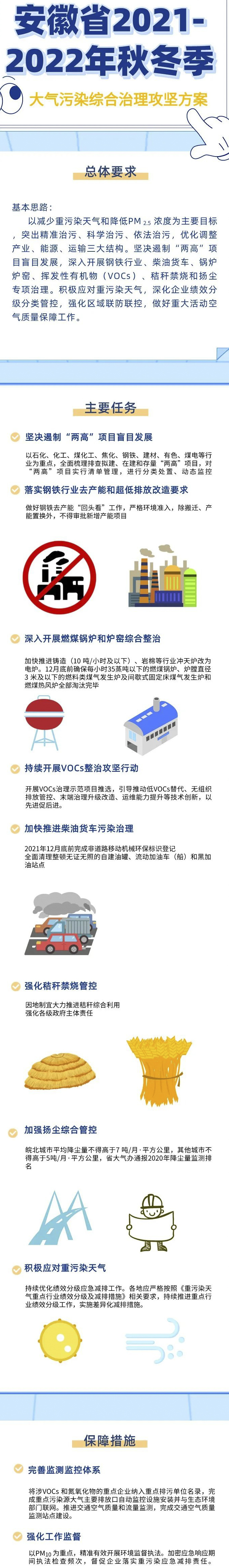 深入開展2021-2022年秋冬季有機廢氣VOCs專項治理！安徽省在行動