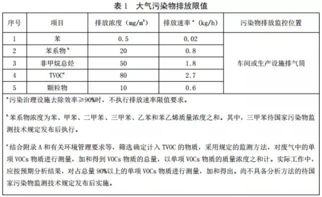 大氣污染物排放限值