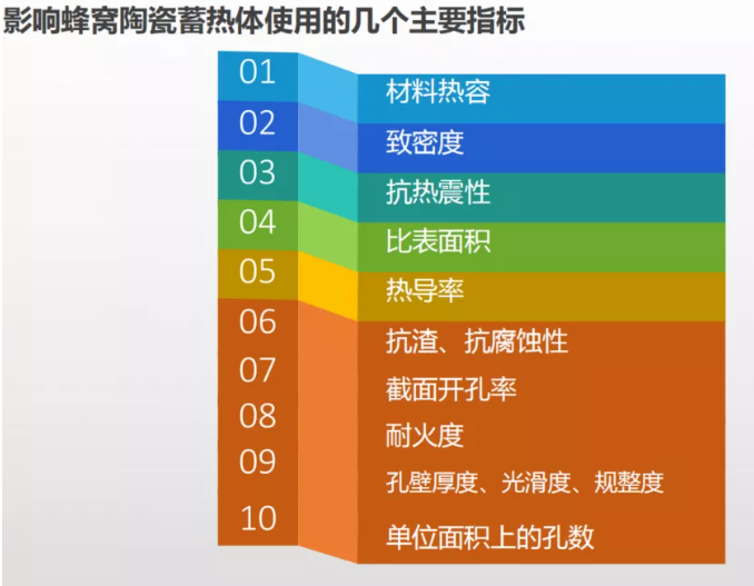 RTO設(shè)備中的蓄熱陶瓷選型時考慮的5大因素