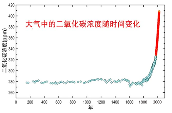 如何減少碳排放？實現(xiàn)“碳中和”“碳達峰”雙碳目標