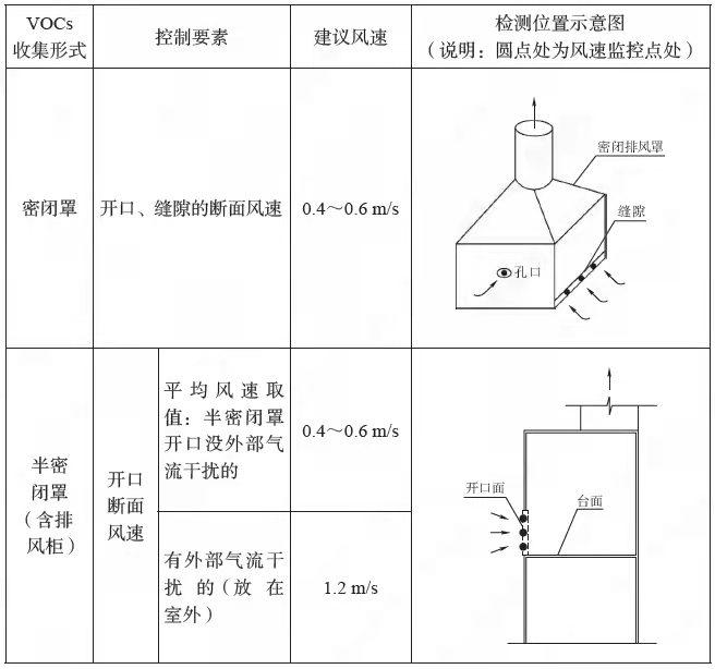 VOCs廢氣各種排風(fēng)收集形式控制風(fēng)速要求