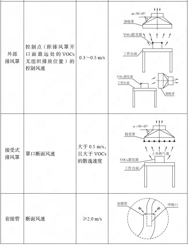 VOCs廢氣各種排風(fēng)收集形式控制風(fēng)速要求