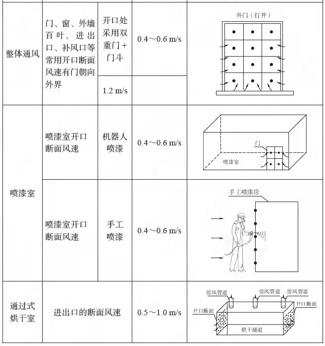 VOCs廢氣各種排風(fēng)收集形式控制風(fēng)速要求