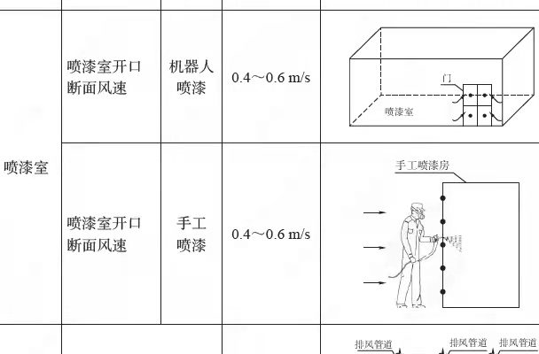 VOCs廢氣各種排風收集形式控制風速要求