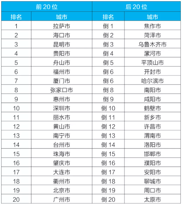 2021年城市空氣質(zhì)量排名