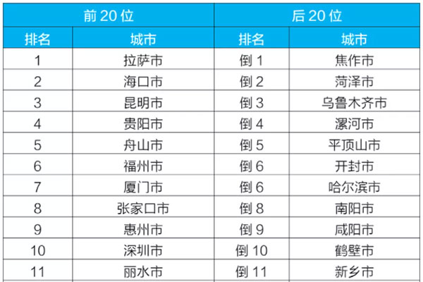 2021年城市空氣質(zhì)量排名來了，看看有沒有你的城市