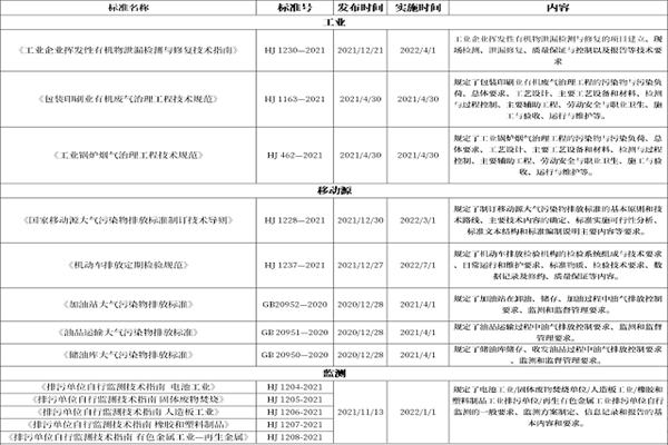 2022年大氣污染防治標(biāo)準(zhǔn)又更新啦！涉及工業(yè)、移動(dòng)源、監(jiān)測(cè)等多個(gè)領(lǐng)域