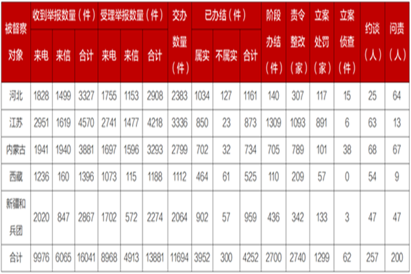 第二輪第六批環(huán)保督察進駐工作全面完成，督察情況匯總表展示