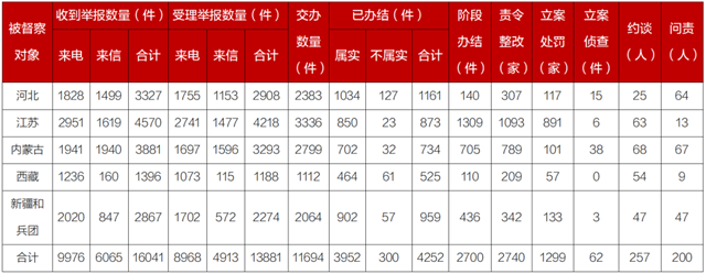 第二輪第六批中央生態(tài)環(huán)境保護(hù)督察邊督邊改情況匯總表