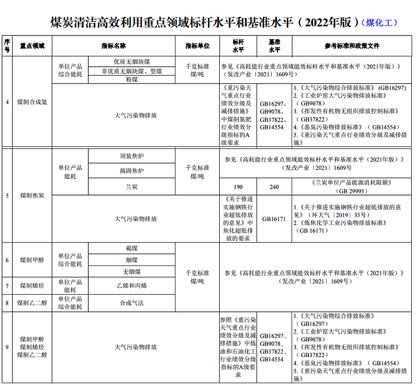 5大煤化工子行業(yè)的能耗和大氣污染物排放標(biāo)桿水平和基準(zhǔn)水平規(guī)定