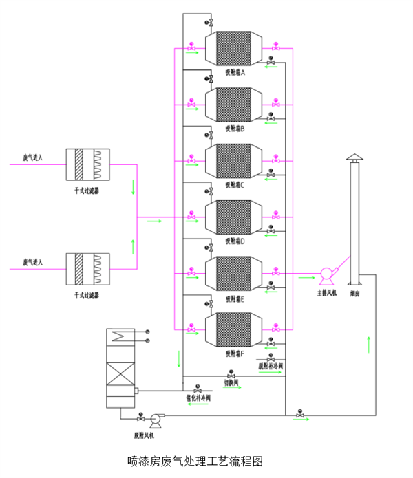 噴漆房廢氣處理工藝流程圖
