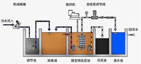 一體化污水處理工藝.jpg