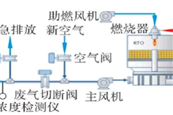 有機(jī)廢氣VOCs處理RTO裝置運(yùn)行安全優(yōu)化7條建議