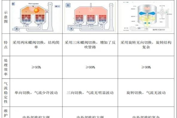 有機(jī)廢氣VOCs排放標(biāo)準(zhǔn)相繼出臺 RTO/RCO成為化工、石化、煤化廢氣治理主流工藝