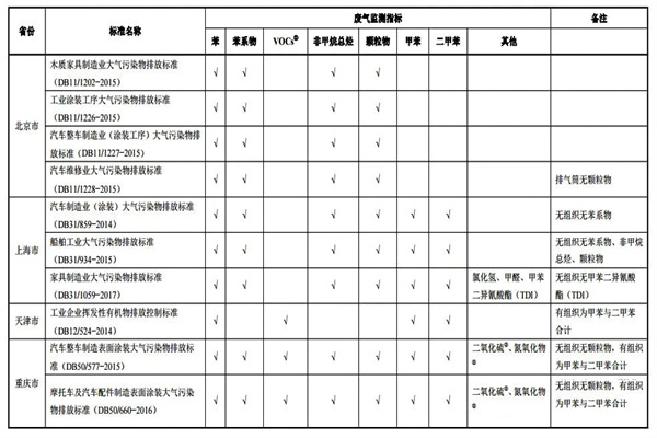 國內(nèi)涂裝行業(yè)涉VOCs排放地標(biāo)匯總及達標(biāo)監(jiān)測指標(biāo)