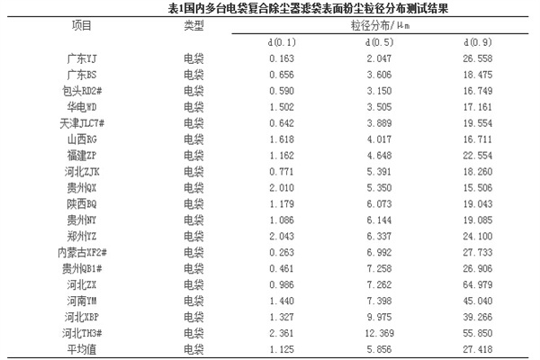 火電廠脈沖袋式除塵器過濾風(fēng)速怎么確定