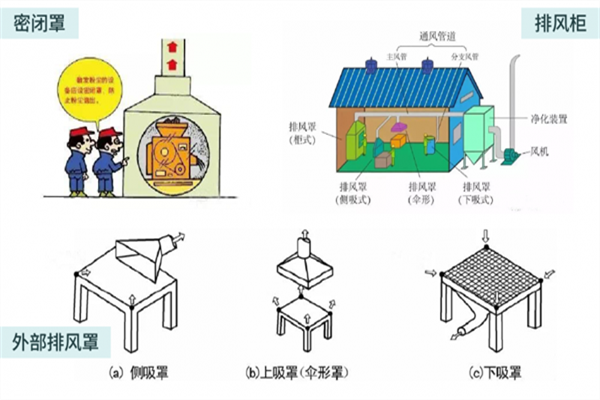 廢氣治理過(guò)程中廢氣收集系統(tǒng)排風(fēng)罩的設(shè)置