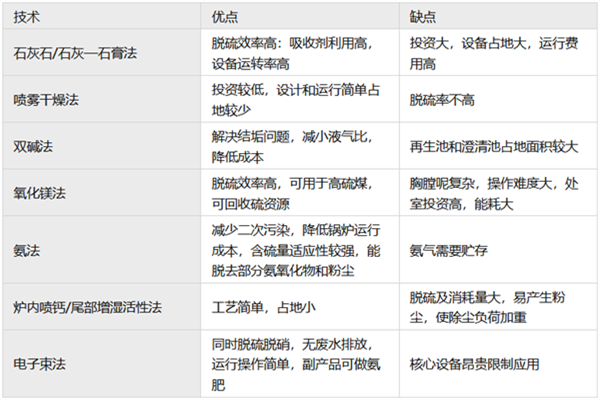 鍋爐企業(yè)的脫硫脫硝技術(shù)對(duì)比