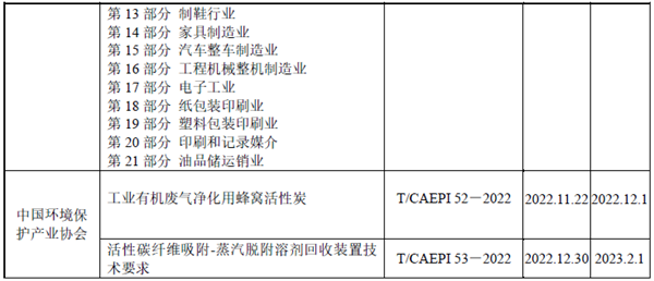 2022年VOCs污染治理相關標準規(guī)范