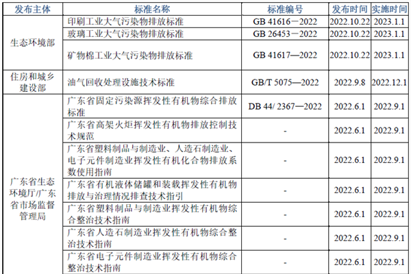 2022年VOCs減排行業(yè)評(píng)述和2023年發(fā)展展望