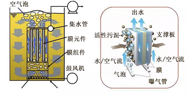 污水處理工藝