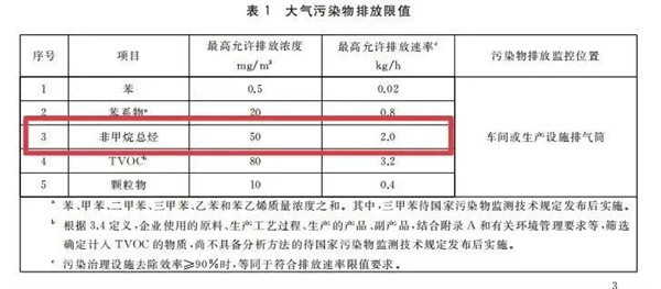 大氣污染物排放限值