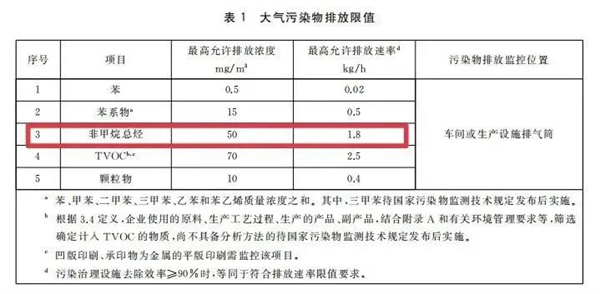 大氣污染物排放限值