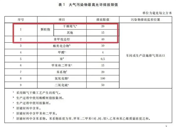 大氣污染物最高允許排放限值