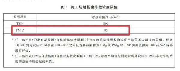 施工場(chǎng)地?fù)P塵排放濃度限值