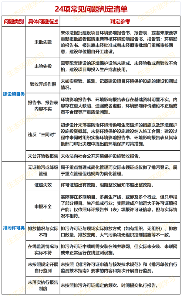 24項(xiàng)常見違法問題判定清單