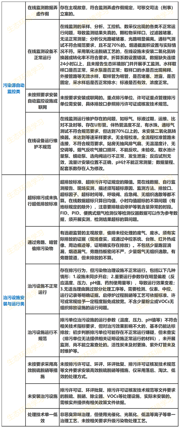 24項(xiàng)常見違法問題判定清單