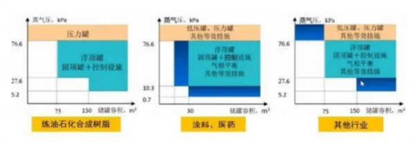 罐型和浮盤邊緣密封選型