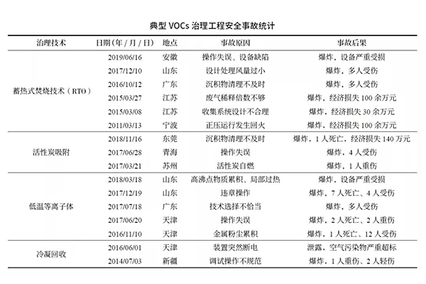 VOCs治理安全風(fēng)險(xiǎn)和管控對策