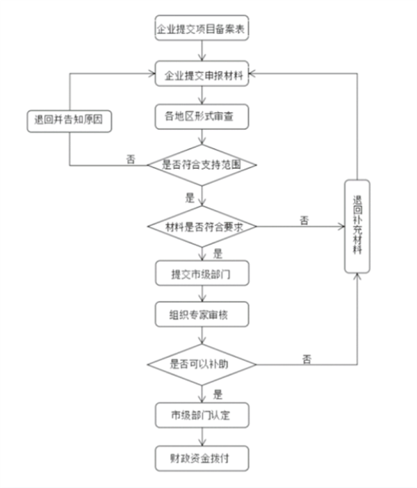 獎(jiǎng)補(bǔ)資金申報(bào)流程圖