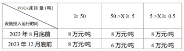 獎(jiǎng)補(bǔ)金額計(jì)算