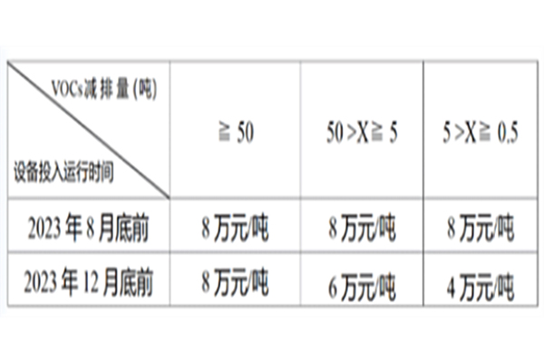 南通：每減排1噸VOCs，可申請(qǐng)獎(jiǎng)補(bǔ)資金8、6、4萬(wàn)元不等