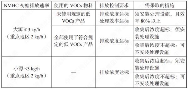 VOCs有組織排放源執(zhí)行的排放控制要求、處理效率要求