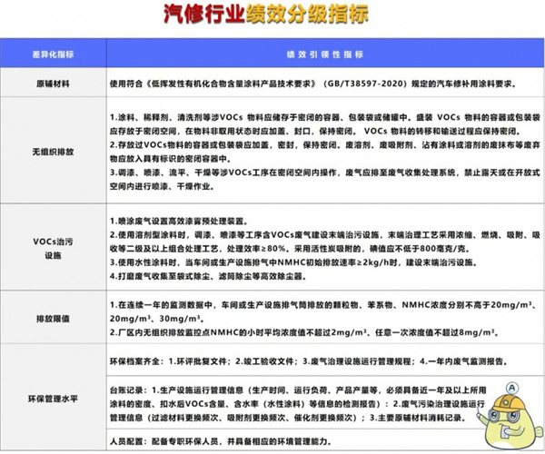 塑料制品、有機化工、汽修3大涉VOCs行業(yè)評級指標來啦！