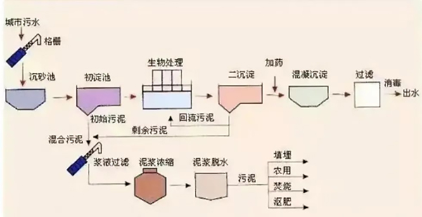 污水處理廠流程