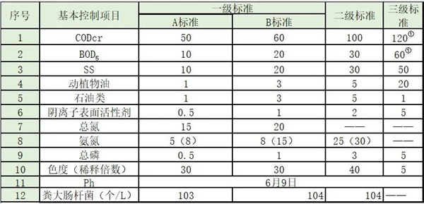 城鎮(zhèn)污水處理廠污染物排放標(biāo)準(zhǔn)GB18918—2002?