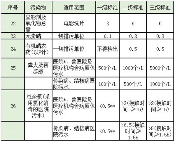 第二類(lèi)污染物最高允許排放濃度續(xù)表(2)(1997年12月31日之前建設(shè)的單位)