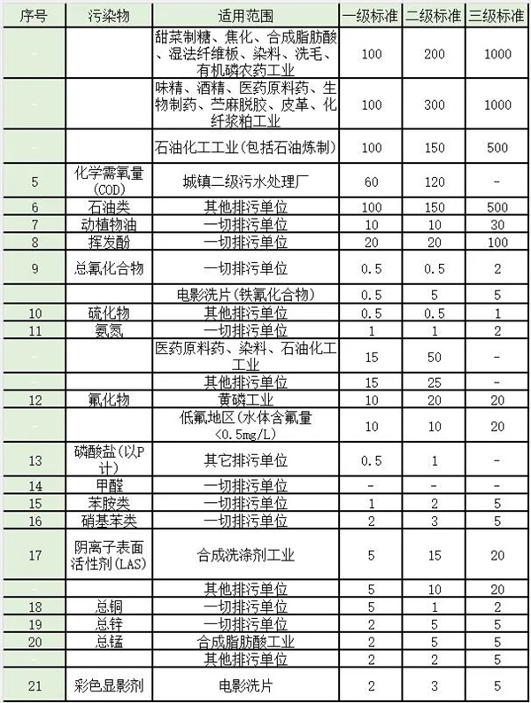 第二類(lèi)污染物最高允許排放濃度續(xù)表(2)(1997年12月31日之前建設(shè)的單位)