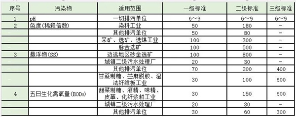 第二類(lèi)污染物最高允許排放濃度(日均值)