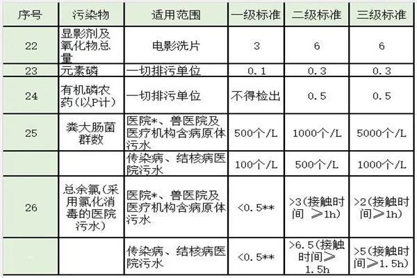 污水綜合排放標準GB8978—1996?