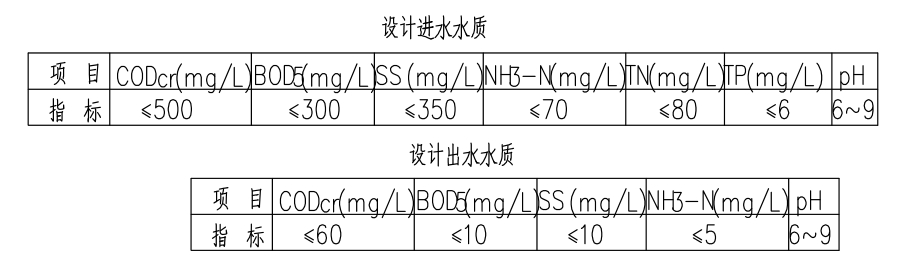 設(shè)計(jì)進(jìn)出水質(zhì)