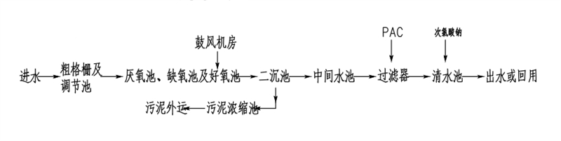 高速公路150噸污水處理項(xiàng)目工藝流程