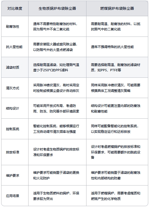 生物質(zhì)鍋爐布袋除塵器與燃煤鍋爐布袋除塵器的對比