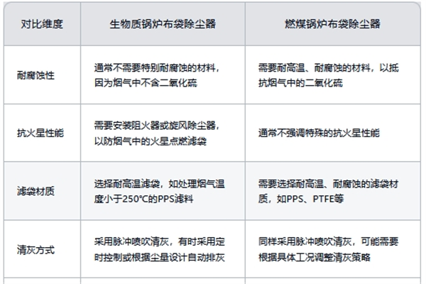 生物質(zhì)鍋爐布袋除塵器與燃煤鍋爐布袋除塵器的對(duì)比