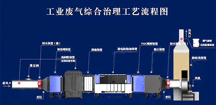 工業(yè)靜電式油煙凈化器產(chǎn)品工藝原理介紹