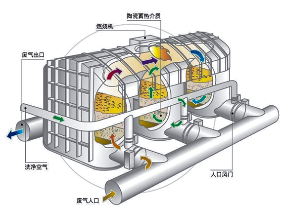 蓄熱式燃燒分解設(shè)備(RTO)工藝流程
